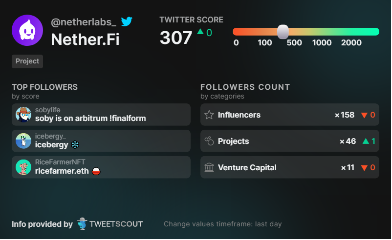 youcoinLink's tweet image. Keep an eye on this little guy.
🤘Coming soon it will give you many surprises.🤘
Because I know there are many big guys in the crypto world who love this guy.
This is information you can refer to.
@netherlabs_ - Twitter #Xscore of account is 307
Nether.Fi  #NetherFi…