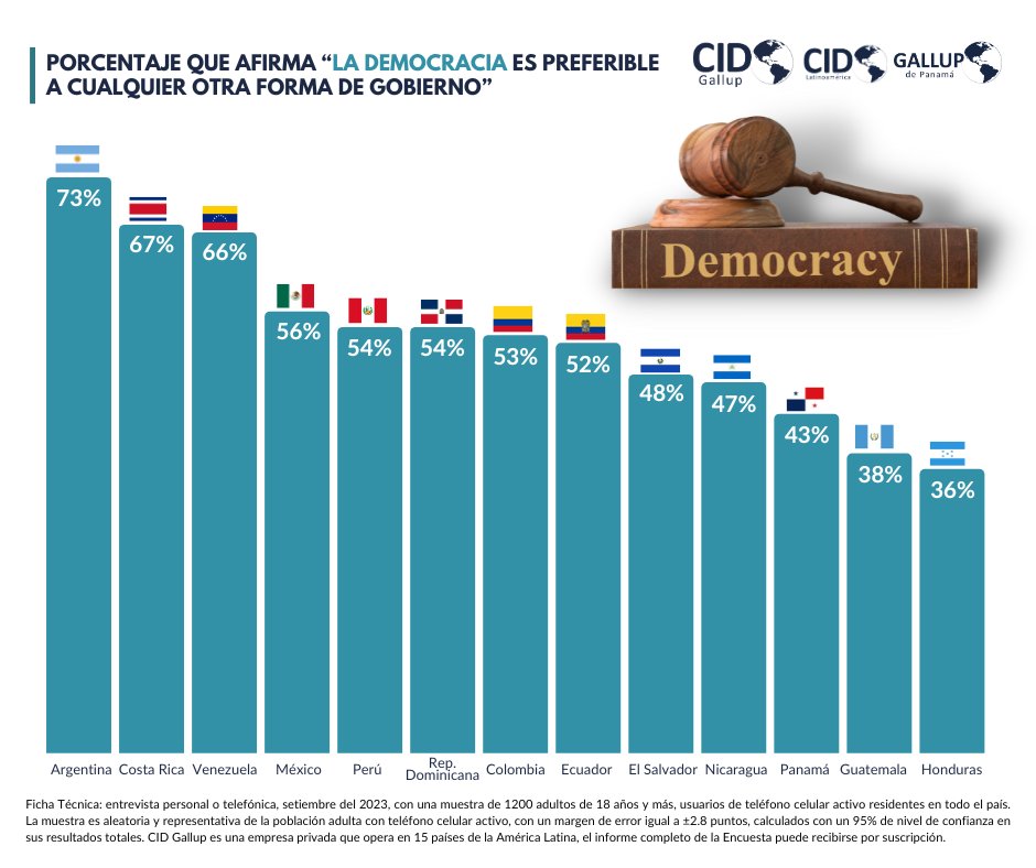 En nuestra última encuesta de CID Gallup, la democracia sigue siendo la preferencia en países de Centroamérica y Latinoamérica. En una amplia muestra de voces, la abrumadora mayoría afirma que "la democracia es preferible a cualquier otra forma de gobierno". #democracia