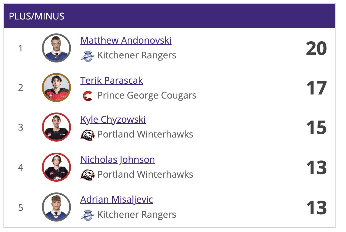 SensProspects's tweet image. Andonovski is leading the entire CHL with a +20 rating so far this season

#fancystats #stonks