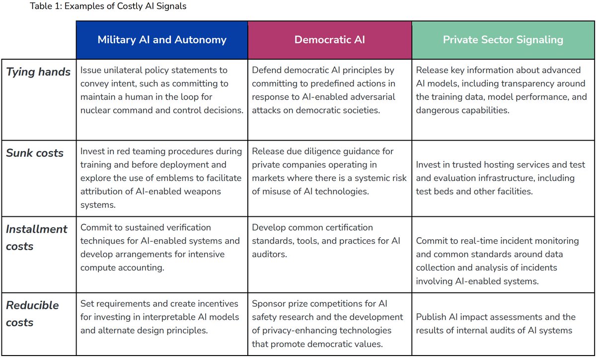 OJDaniels's tweet photo. We explore these mechanisms across three cases: 1) military AI and autonomy, 2) democratic AI (e.g., commitments to human rights, civil liberties, etc.) in new AI design &amp; deployment, and 3) private sector signaling around LLM creation &amp; launch https://t.co/H8bV6VMG3p