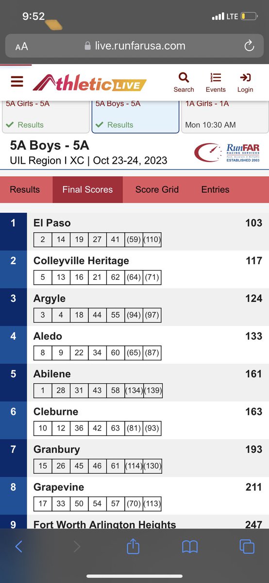 EPISD ATHLETICS (@episdathletics) on Twitter photo Official Results in -
Chapin Girls 4th PLACE finish and STATE Qualified!!
Rebecca Duran 13th overall
El Paso High Boys- REGIONAL CHAMPIONS - STATE Qualified!!
Miles Westbrook 4th place overall
Congratulations!!! <a href="/Fchavezeptimes/">Felix Chavez</a> <a href="/ELPASO_ISD/">El Paso ISD</a> <a href="/EPSports915/">Borderland Sports</a> Official Results in -
Chapin Girls 4th PLACE finish and STATE Qualified!!
Rebecca Duran 13th overall
El Paso High Boys- REGIONAL CHAMPIONS - STATE Qualified!!
Miles Westbrook 4th place overall
Congratulations!!! <a href="/Fchavezeptimes/">Felix Chavez</a> <a href="/ELPASO_ISD/">El Paso ISD</a> <a href="/EPSports915/">Borderland Sports</a>