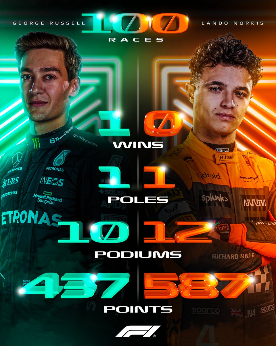 F1's tweet photo. Achievement unlocked for George and Lando 🔓

The numbers behind their century of races 💯

#F1 #USGP https://t.co/MUe6OyI1aR