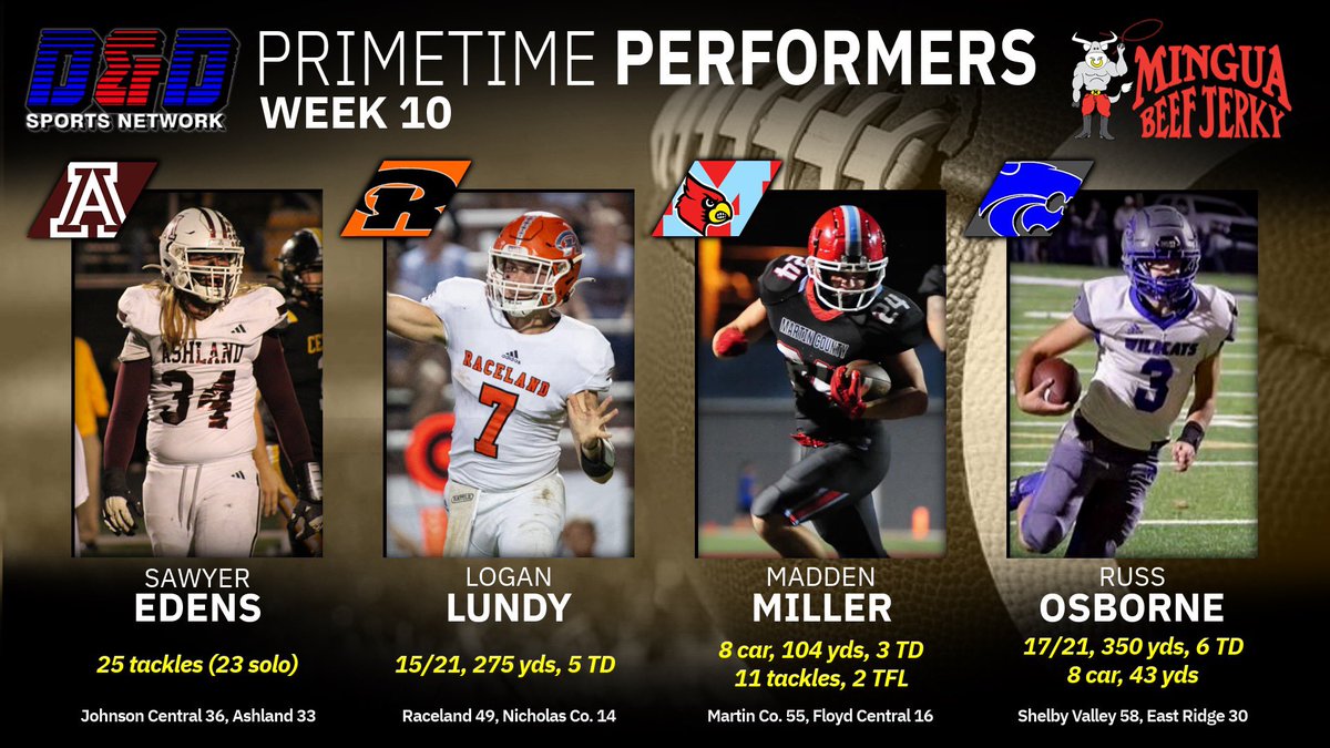 Mingua Beef Jerky “Primetime Performers”

Big stat week for a lot of players in the Mountains, but only four could be your Week-10 Mingua Beef Jerky “Primetime Performers”, Sawyer Edens (Ashland), Logan Lundy (Raceland), Madden Miller (Martin County) and Russ Osborne (Shelby