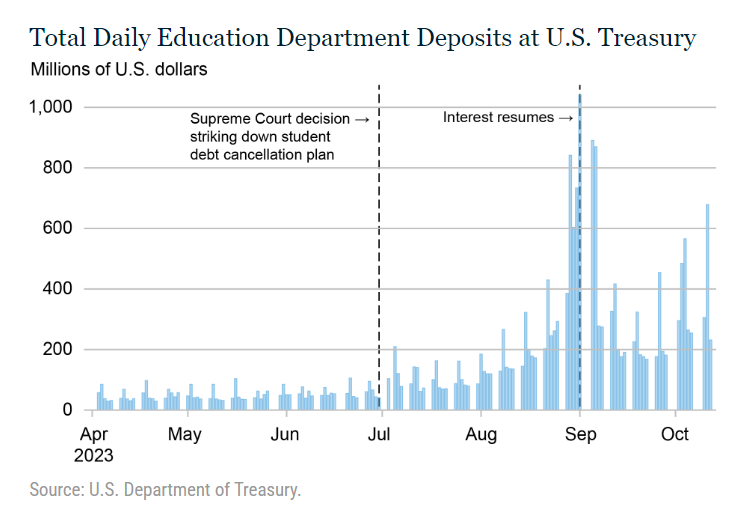 delislealleges's tweet photo. Nice chart on how voluntary student loan payments started to pick up after SCOTUS struck down the Biden administration's loan forgiveness plan and with the pending resumption in interest accrual. https://t.co/L9iSNYNZph via @LibertyStEcon https://t.co/p5Y3x5Tvew