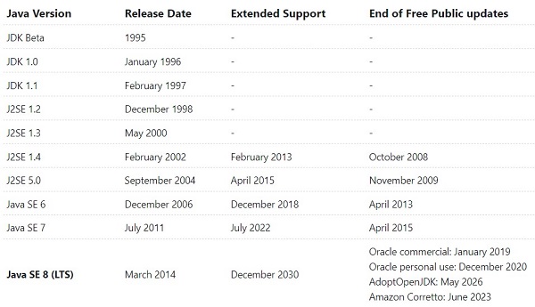 WorldTrendsHub's tweet image. Java is a prominent platform-independent programming language that is well-known for its versatility in developing strong, cross-platform applications and software solutions.
tinyurl.com/java-language
#javaprogramminglanguage #java #javaJDK #IOT #JVM #API #javaME #JavaEE #J2ME