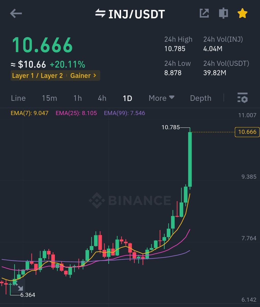 CryptoTheBeast_'s tweet photo. Hey @Injective_ Holders 🙌   

my $INJ  prediction is successful ✌️

✅ Today 1 $INJ = $10+ 🔥

Check it out my previous $INJ prediction below👇 https://t.co/UEhFWC1ycC