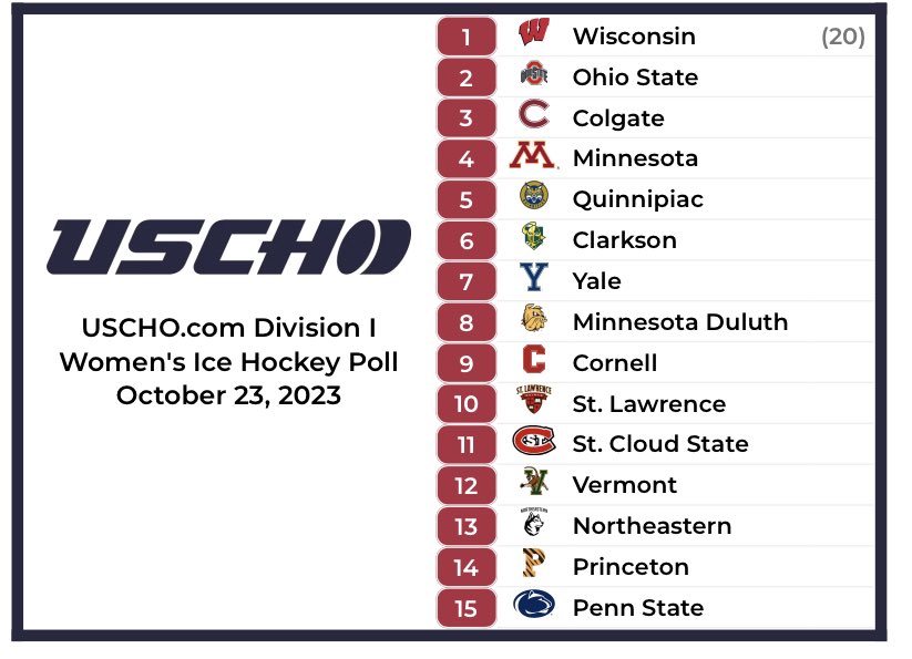 USCHO's tweet photo. This week’s https://t.co/2QgdyNoa0Z Division I Women’s Poll is here! https://t.co/NcyI0he8VF