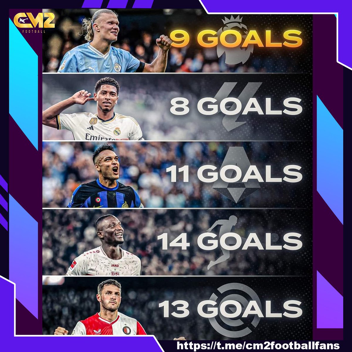 FootnBallSports's tweet photo. The top goal scorers from Europe’s top 5 leagues 🔥⚽️
•Premier League: Haaland - 9 goals 🇳🇴🏴
•La Liga: Bellingham - 8 goals 🏴🇪🇸
•Serie A: Lautaro Martinez - 11 goals🇦🇷🇮🇹
•Bundesliga: Guirassy - 14 goals🇬🇳🇩🇪
•Eredivisie: Santiago Gimenez - 13 goals🇲🇽🇳🇱
#CM2SGMY #CM2NOWZ https://t.co/kB8EA8uE10