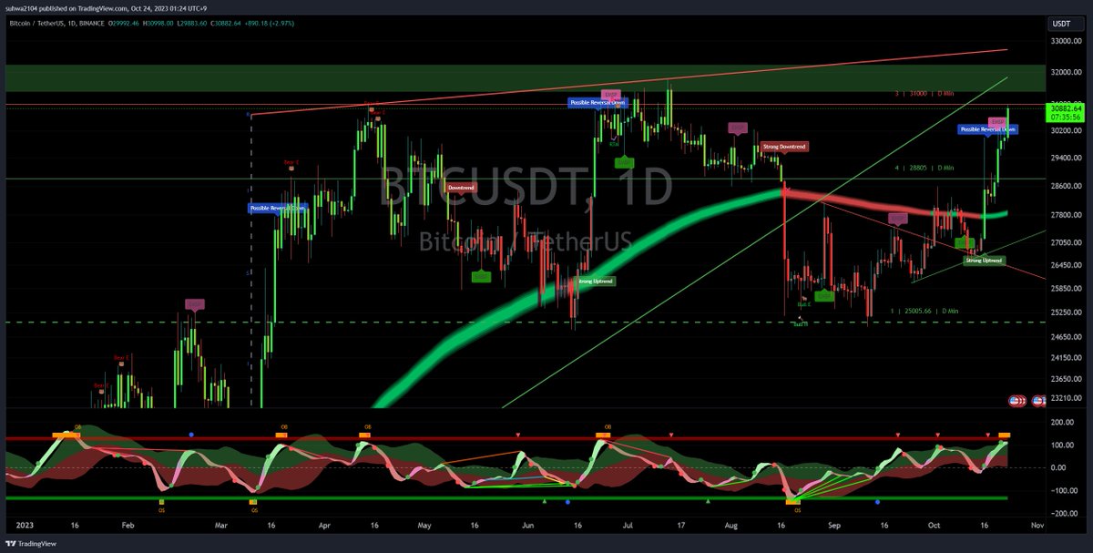 pNote_C's tweet photo. #PaidGroup #ChartPrime
BTC, ETH - 4H, 1D
check Resistance
https://t.co/z1KjB7z6va https://t.co/2Aa5F0hT7h