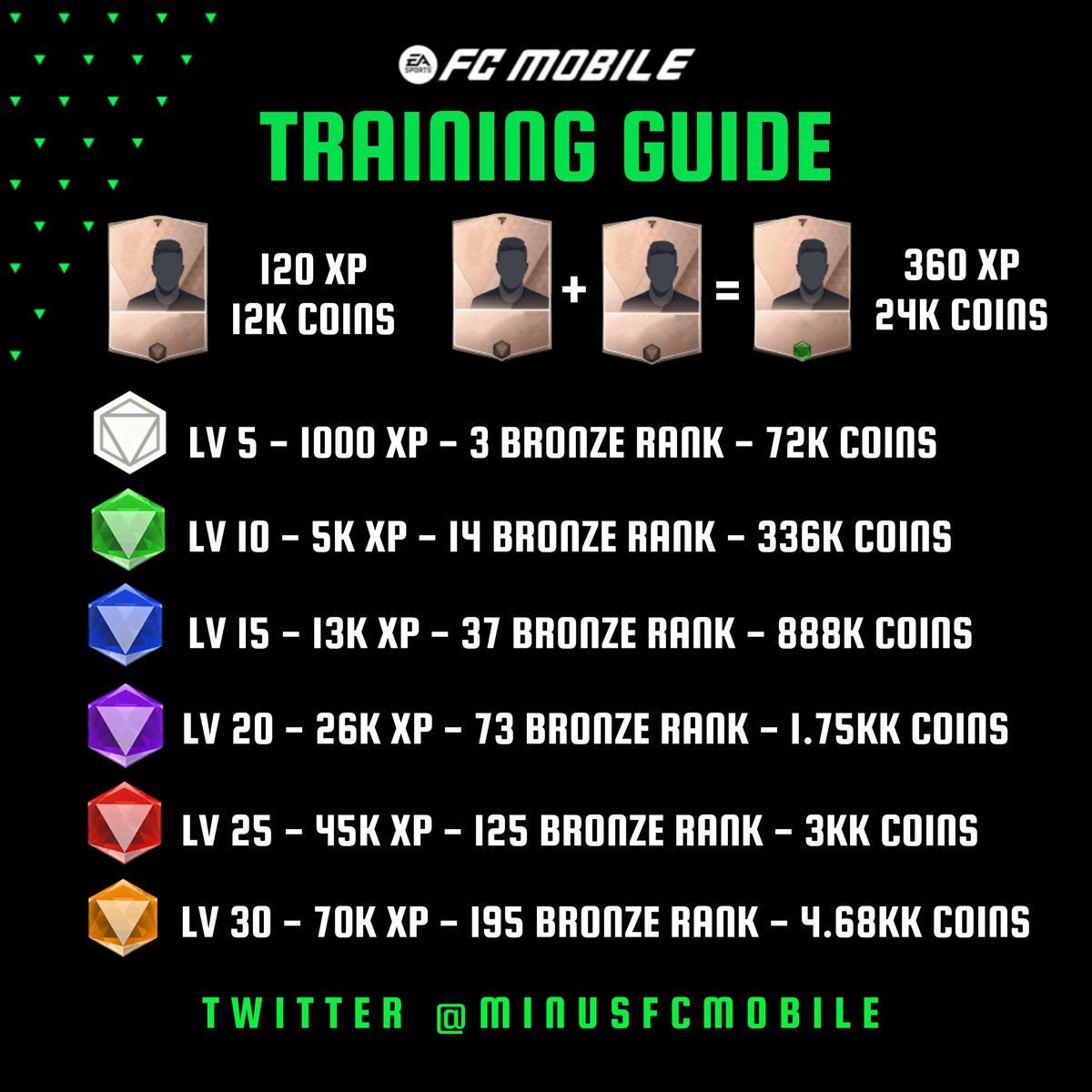 My guide on how to coach players. I recommend buying bronze players to make Rank 1 (it's the cheapest way). Below are the main levels with the relative amount of XP, players with Rank 1 and the cost. 🔥 #FCMobile

🔄 Retweet if this was helpful 🔄