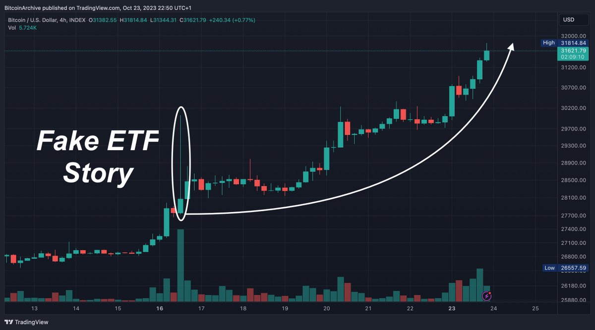 #Bitcoin doesn't care about your fake ETF story...