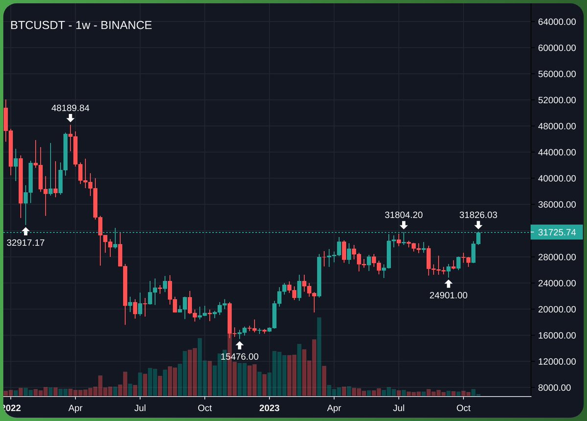 NEW yearly high for #BITCOIN

Is that the begining of the Bullrun or will we See lower prices at the end of the year?