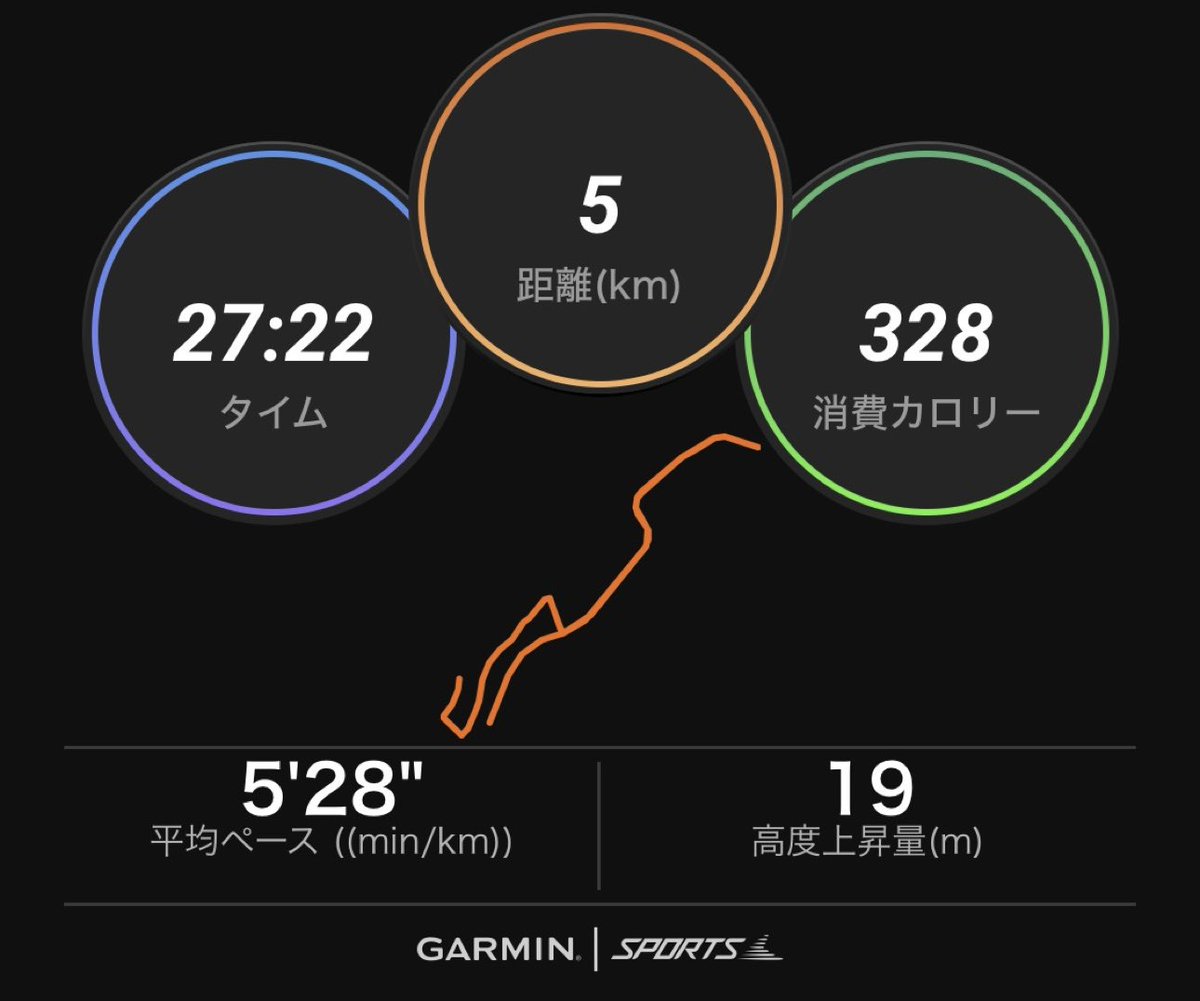 RunningFurufuru's tweet photo. 朝活ラン！ウィンドブレーカー着て走りましたが、走り出すとまだちょっと暑く感じますね。本当はもう30分早く出られれば涼しいし、英語のレッスンも朝やりたいんですが、起きられない😂
#ランニング #朝活 #garmin #nike https://t.co/Irw46H5vaN