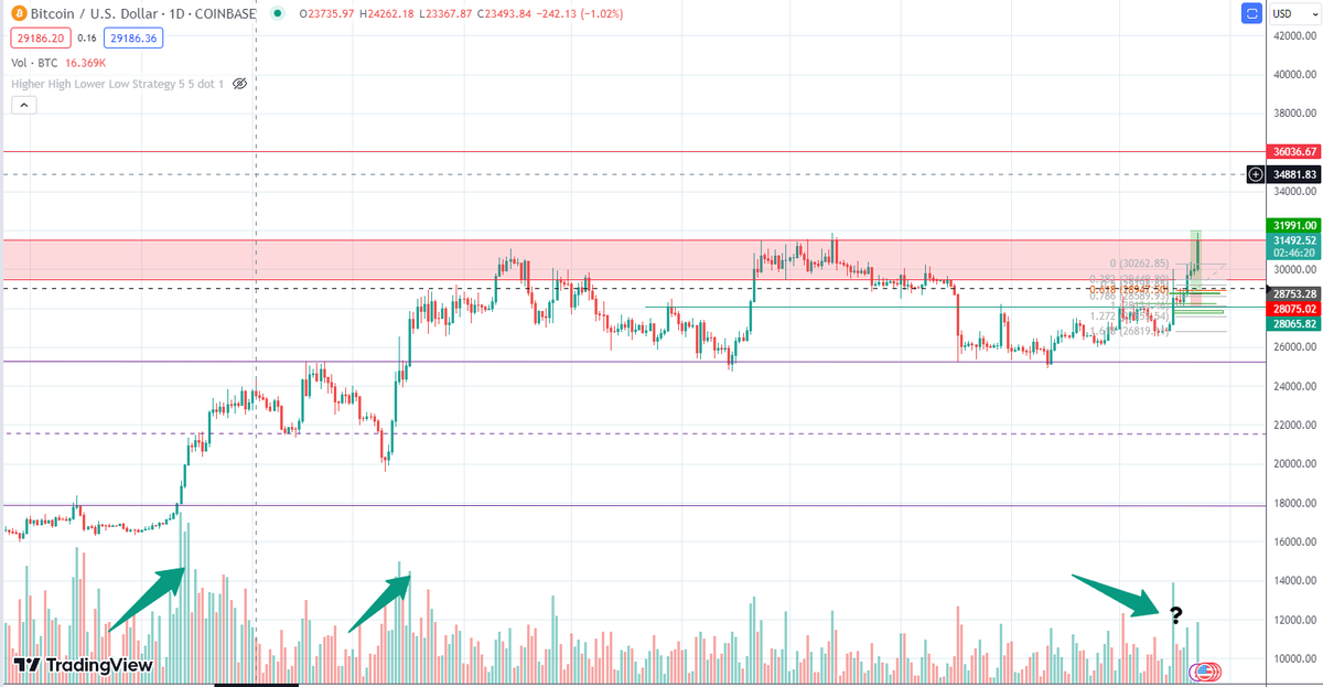 THLifeIsGood's tweet image. $BTC Hello Volume, are you there?