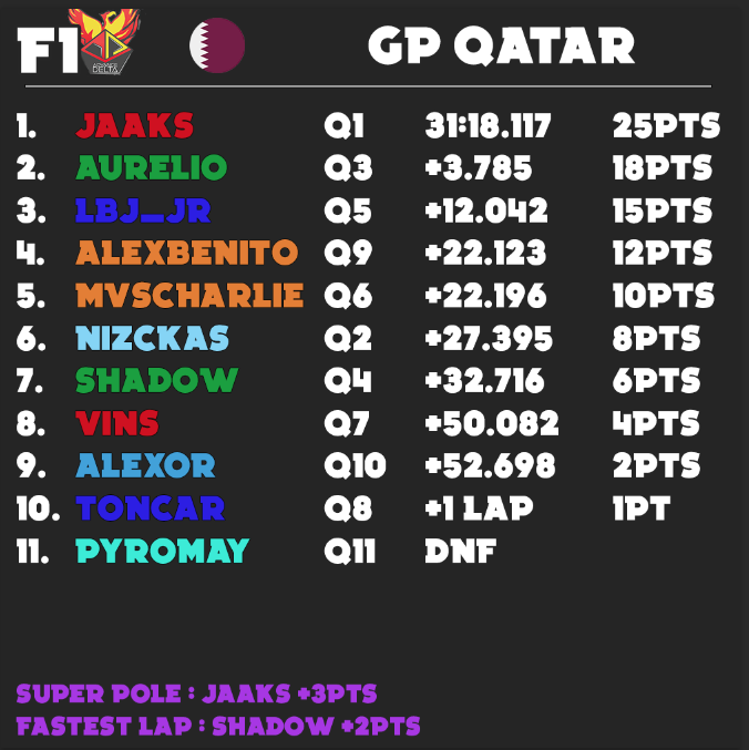 TheFrAurelio's tweet photo. @JaaksTV s'impose pour la 5ème manche du championnat #F1AD https://t.co/vMUYyUA13j