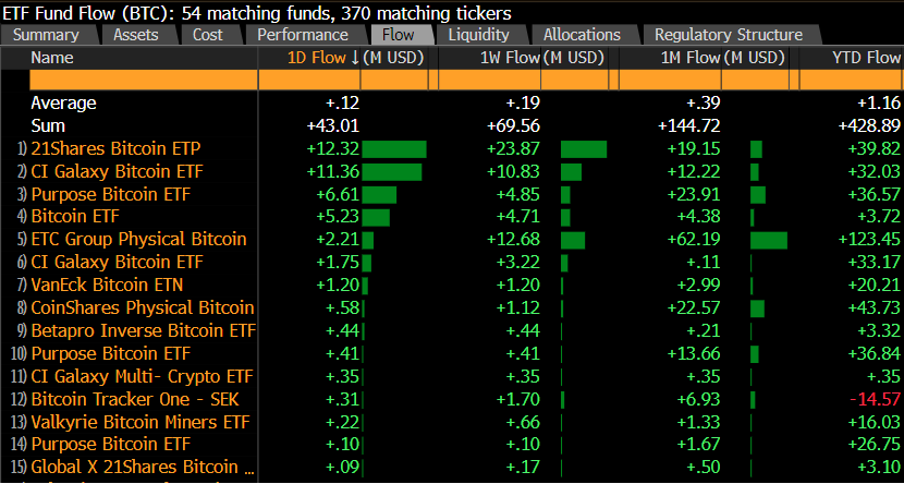 Bitcoin inflows:(Source: @PillageCapital)