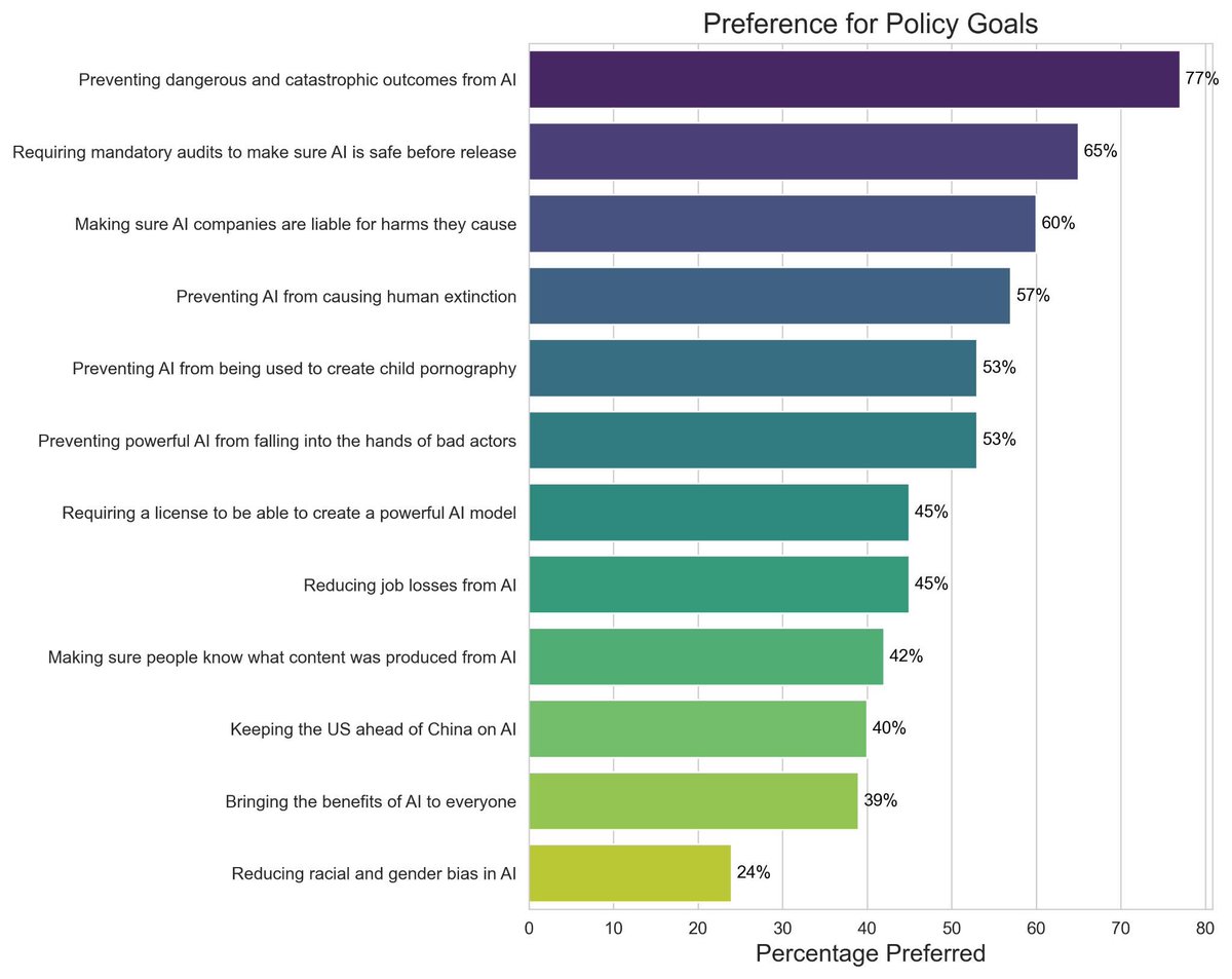 Politico covered AIPI’s new AI policy priority poll today. In a poll of over 1,000 Americans, preventing dangerous and catastrophic outcomes was the most popular policy priority, being selected as more important than other areas 77% of the time. Requiring safety audits (65%)