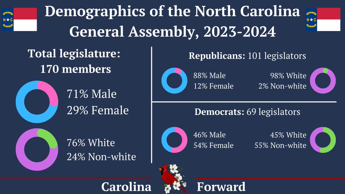 Out of 30 Republicans in the NC Senate, only 4 are women. Zero are non-white.