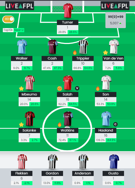 DilemmaFpl's tweet photo. Just shy of the 100 club but the weekly rise up the ranks continues ⬆️

Gone early on transfers with Bowen and Gabriel in for Mbeumo and Walker ♻️

Any Arsenal attacker would see Son sold for a minus 4 and I can't justify that 💰 https://t.co/MZBPpKL8mV