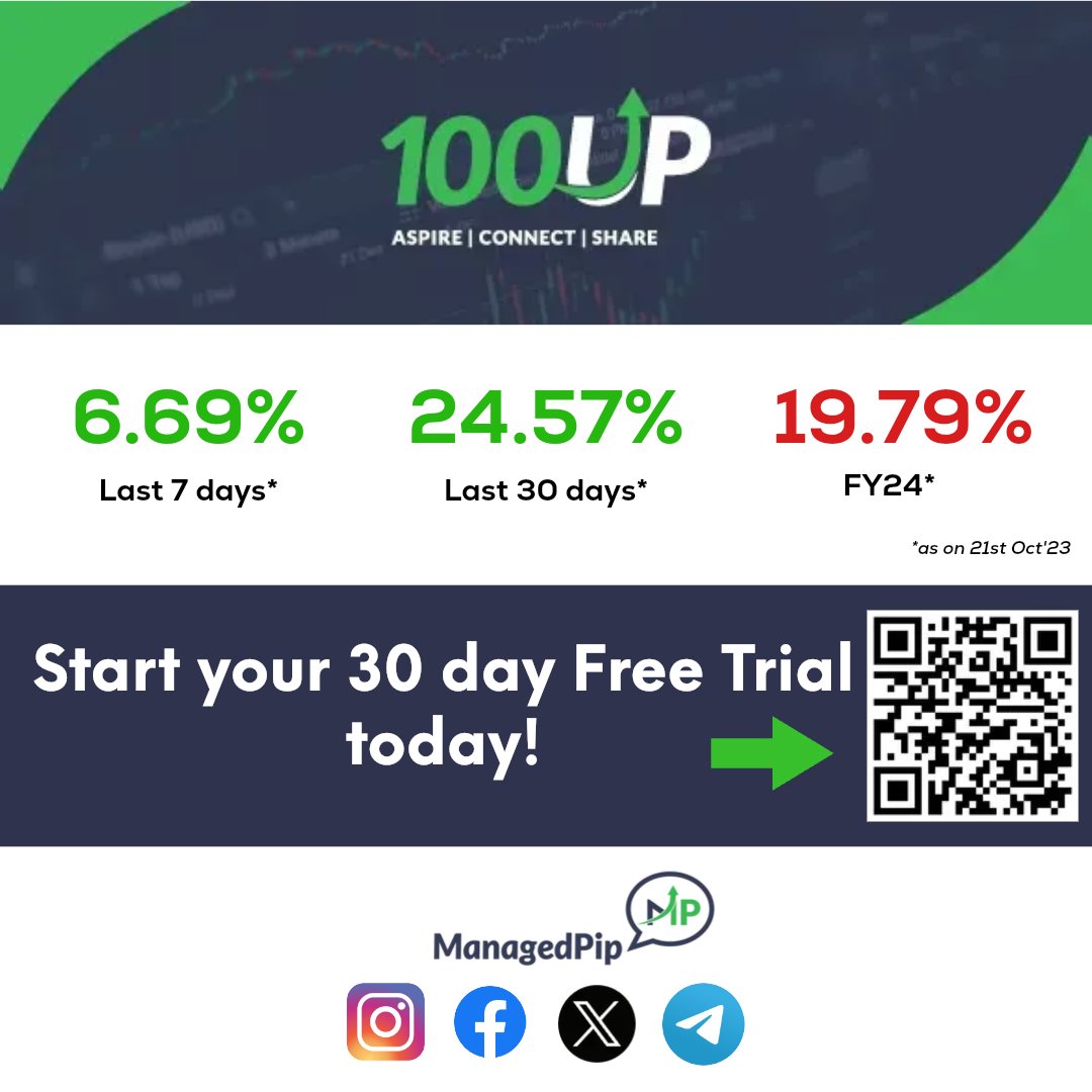 ManagedPip's tweet photo. In today's #DailyCorner, we will be covering #AUDUSD, #US2000/#RUT and #XAUUSD/#Gold.
----
Stay tuned here or check out our blog later.
📌https://t.co/v8E624RA6D
----
#100UP #100UPProgram #100UPJourney #SGROW https://t.co/ur8wZDqpfB