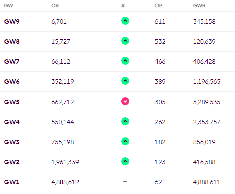 DilemmaFpl's tweet photo. Just shy of the 100 club but the weekly rise up the ranks continues ⬆️

Gone early on transfers with Bowen and Gabriel in for Mbeumo and Walker ♻️

Any Arsenal attacker would see Son sold for a minus 4 and I can't justify that 💰 https://t.co/MZBPpKL8mV