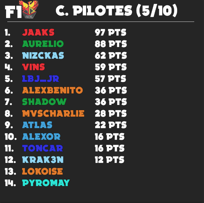 TheFrAurelio's tweet photo. Au classement pilote @JaaksTV reprend la tête du championnat a mi-saison !
Seul changement côté écurie, McLaren passe Williams pour 1pt.
#F1AD 5/10 https://t.co/urrOZTWHSC