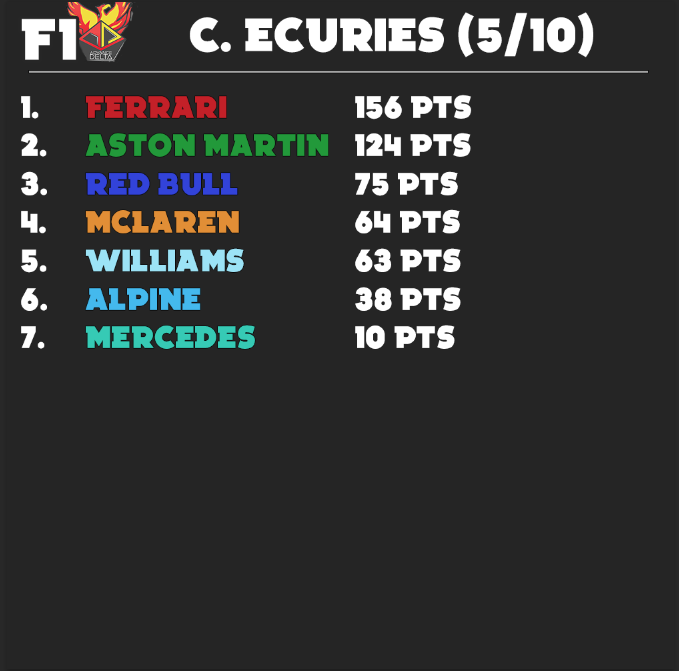 TheFrAurelio's tweet photo. Au classement pilote @JaaksTV reprend la tête du championnat a mi-saison !
Seul changement côté écurie, McLaren passe Williams pour 1pt.
#F1AD 5/10 https://t.co/urrOZTWHSC