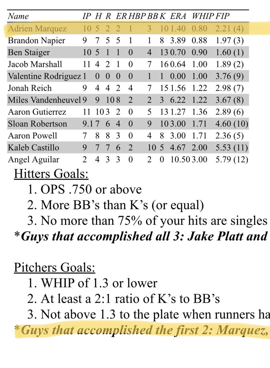 AdrienMarq84374's tweet photo. 2023 Fall ball stats #EasternArizona #Jucobaseball https://t.co/QIkTYMpbwo