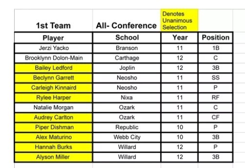 This is my hard work paying off! Named 1st Team All-COC! 💪<a href="/upnextrecruits/">Up Next Recruits</a> <a href="/SBRRetweets/">Softball Recruiting Reposts</a> <a href="/scoutsftball/">Bob Snavely</a> <a href="/D1proscouts/">D1ProScouts</a> <a href="/usasoftball/">USA Softball</a> <a href="/ihartsoftball/">Brinlee Ekins</a> <a href="/mrcloe04/">🥎 Coach Cloe 🥎</a> <a href="/maxpreps/">MaxPreps</a> <a href="/TopPreps/">Top Preps #1 Scouting and Promotional Services</a> <a href="/softball_home/">Softball Home🥎</a> @softballlove7 <a href="/thealliancefp/">The Alliance Fastpitch</a> <a href="/softballclips/">Softball Clips</a> <a href="/impactretweets/">Impact Promotions</a> <a href="/softballdown/">Down South Softball</a> <a href="/LegacyLegendsS1/">Legacy & Legends Softball</a>