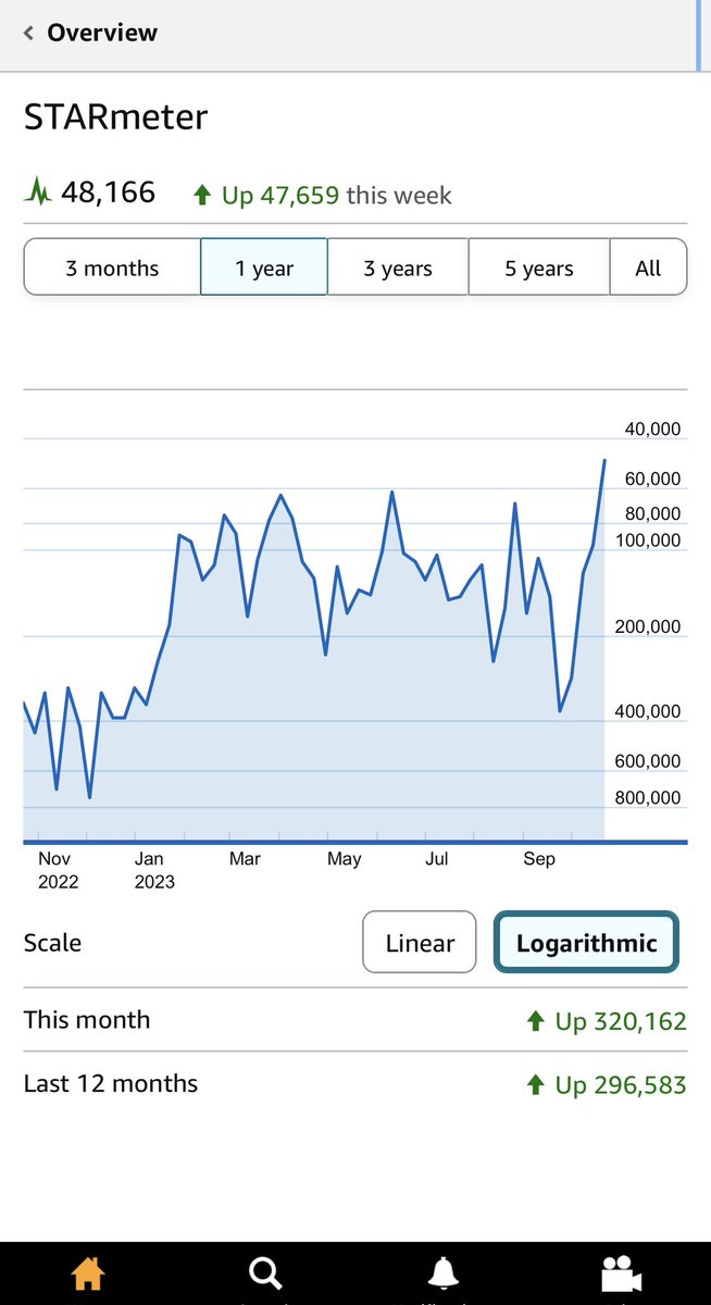 ed_mehler's tweet image. Hey look at my STARmeter! Looking gooooood… #actor #characteractor #imdbpro #talented 🎭