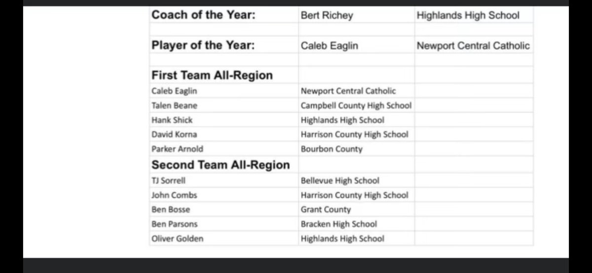 hhsbluebirdies's tweet photo. Congrats to everyone that made the all region teams. Nice work @ShickHank and @GoldenOli85 https://t.co/02G9rDTJWK