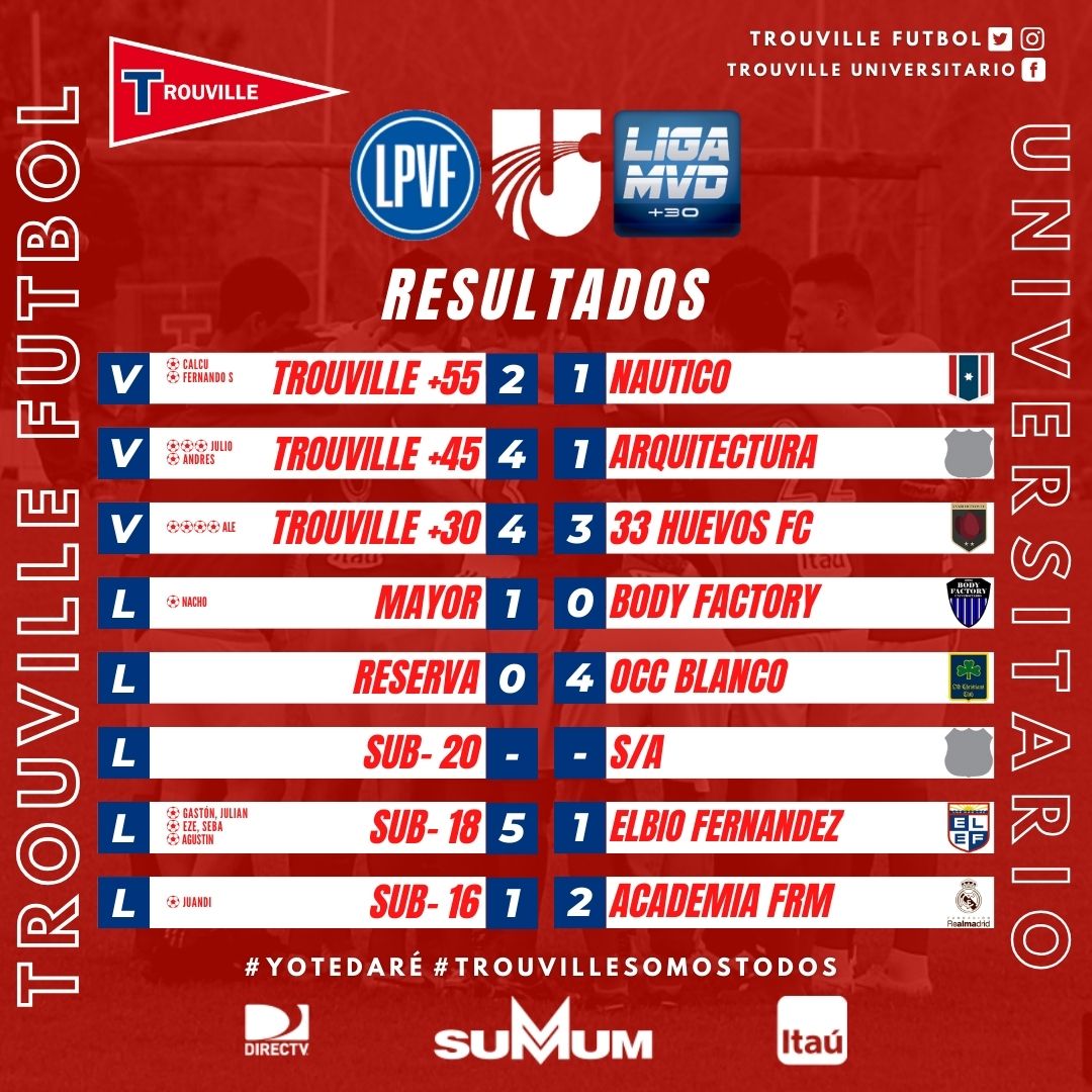 RESULTADOS‼
.
Compartimos resultados de la actividad futbolística, disputada entre sábado 21 y domingo 22 de octubre.
.
<a href="/ClubTrouvilleUY/">Club Trouville</a>
<a href="/CampoRojoUY/">Campo Rojo - Club Trouville</a>
#VamosLaRoja🔴⚽️
