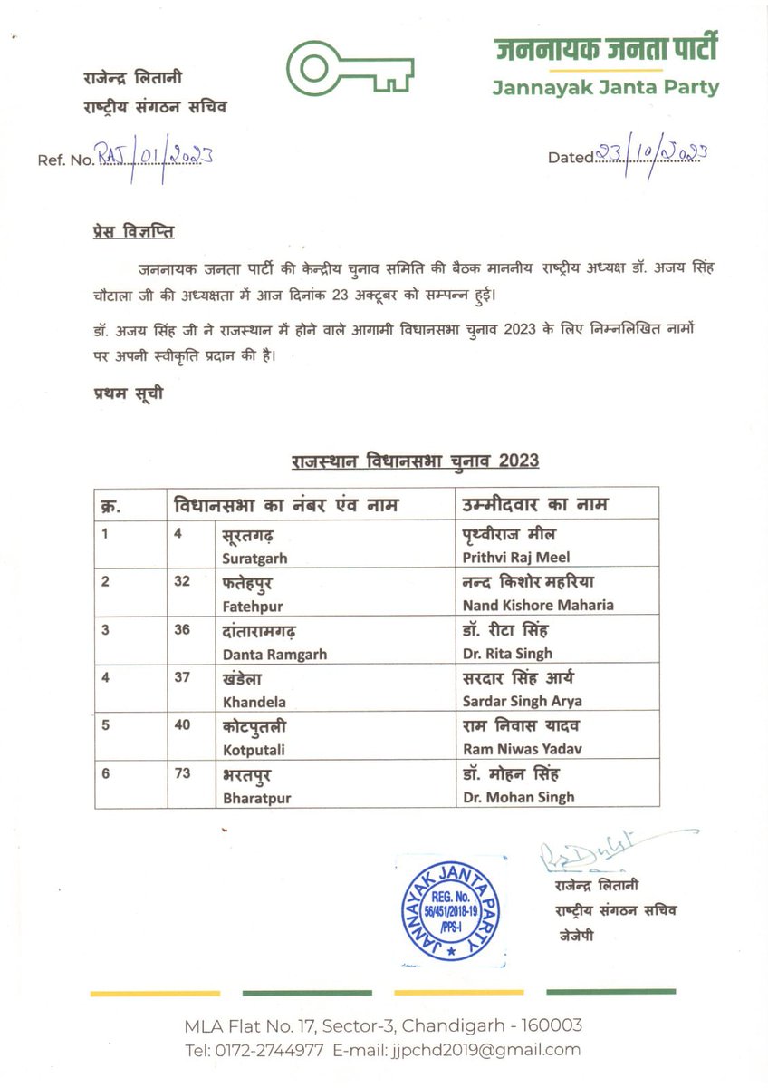 RUupdate's tweet photo. JJP (जन नायक जनता पार्टी) ने राजस्थान चुनाव में अपने उम्मीदवारों की सूची जारी की, सूची में 6 नाम है।

@JJPofficial
@JJPRajasthan @VikasKargwal
@Dchautala

#JanNayakParty #JJP #Fatehpur #Dantaramgarh #RajasthanUpdate https://t.co/wSNFkbgFlA