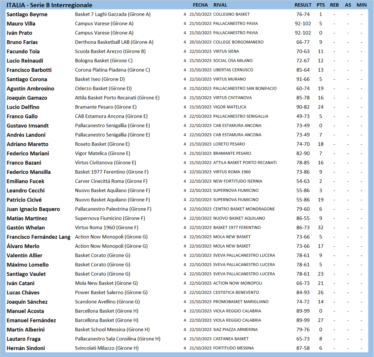 #ArgentinosXelMundo 
ITALIA 🇮🇹 Serie B Interregionale
<a href="/Maurovilla2004/">MV</a> <a href="/IvanPrato7/">Ivan Prato</a> <a href="/LucioReinaudi/">Lucio Reinaudi</a> <a href="/joaquingamazo7/">joaquin gamazo</a> <a href="/AndresLandoni/">Andrés Landoni</a> <a href="/AdriMaretto/">Adri</a> <a href="/8Fedemariani/">Fede Mariani</a> <a href="/francobazani/">Frenk</a> <a href="/leoc_9/">leo cecchi</a> <a href="/GastiWhelan/">Gaston Whelan</a> <a href="/lalomerlo/">Alvaro Merlo</a> <a href="/SantiagoVaulet/">Santi Vaulet</a> <a href="/LucasChaves4/">Lucas chaves</a> <a href="/joaco_sancheez/">JOAQUÍN</a> <a href="/manuEF9/">Emanuel Fernandez</a> <a href="/lautifraga/">Lautaro Fraga</a>