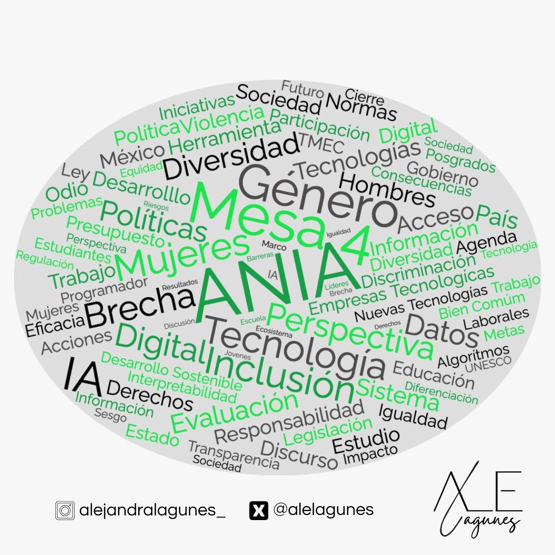 alelagunes's tweet image. “Género, Inclusión y Responsabilidad Social” fue el tema de la mesa cuatro de la @ANIAMEXICO. Te comparto la nube de palabras más destacada entre las que resaltan: #brecha #sesgo #medioambiente #género #diversidad #sostenibilidad 
#AlianzaNacionalDeInteligenciaArtificial…