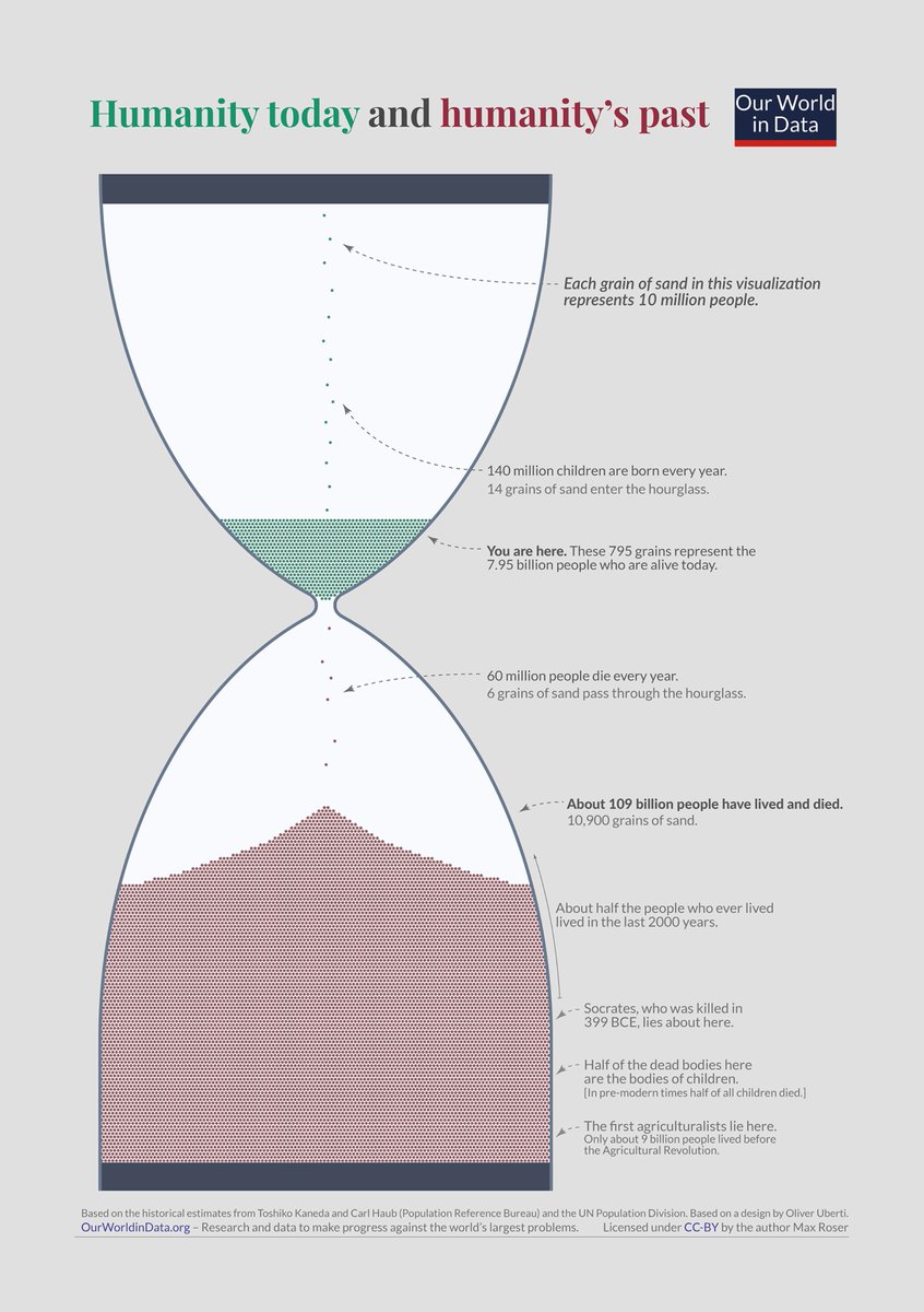 7% of the humans who have ever lived are alive right now.

And we are all directly linked to the 109 billion people who have come before us. 

You know somebody who knew somebody else who knew another person who knew another, and so on, going back further and further in time, who