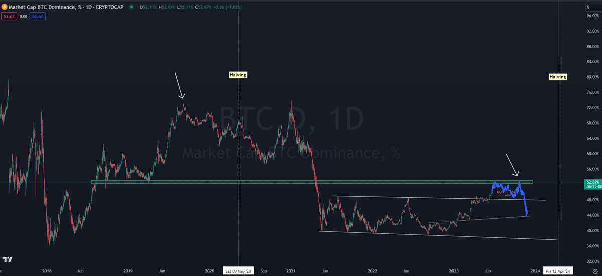 Bitcoin Dominance has continued its surge higher, but I have a feeling it's getting close to topping out.

It's currently up against resistance from the Fall 2018 
 / Spring 2019 range base.

A few months prior to the 2020 halving, we also saw a shift where BTC dominance made a