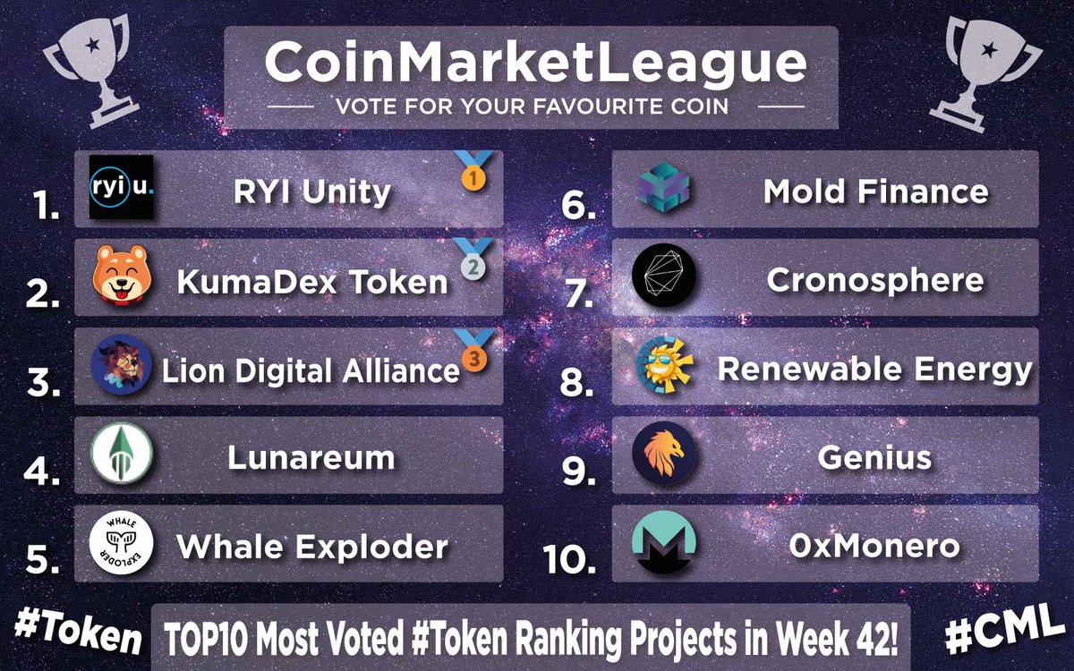 TOP10 Most Voted #Token Ranking Projects - Week 42 💎

🥇 $RYIU <a href="/RYI_Unity/">RYI UNITYDEFI OFFICIAL</a>
🥈 $DKUMA <a href="/OfficialKumaInu/">Kuma Inu Official</a>
🥉 $LDA @lionxeco
4️⃣ $LUNR @LunareumFinance
5️⃣ $WHEX @whaleexploder
6️⃣ $MOLD @moldfinance
7️⃣ $SPHERE <a href="/Cronosphere_/">Space Pirates Finance</a>
8️⃣ $RET <a href="/BscRetoken/">Renewable Energy Token</a>
9️⃣ $GENI <a href="/Genicrypto/">Genius</a>
🔟 #0XMR <a href="/0xMonero/">0xMonero</a>