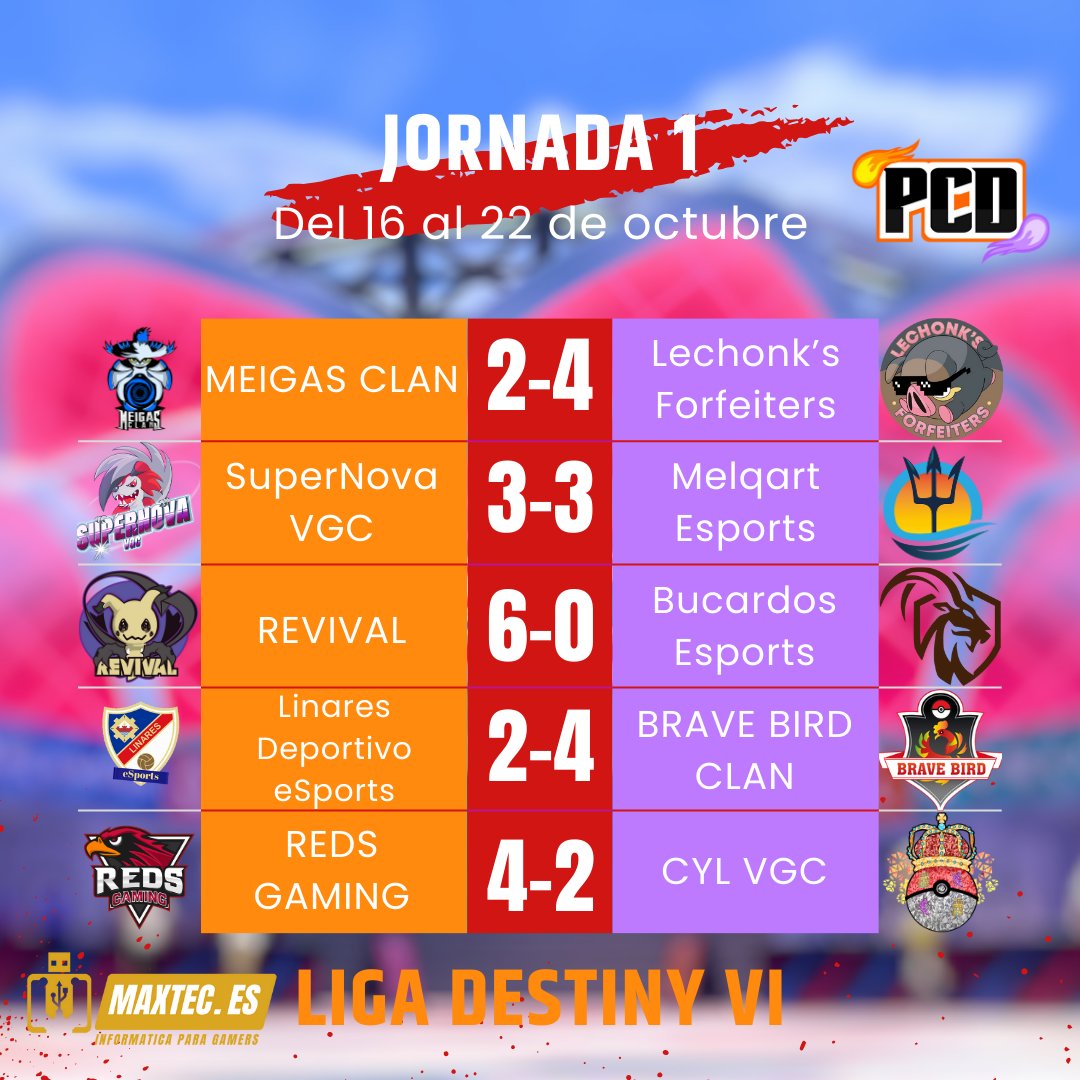 PokeChampionsDestiny (@pokecdestiny) on Twitter photo Estos son los resultados finales de la 1ª Jornada.
El equipo de <a href="/RedsGaming_ESP/">Reds Gaming E.C 🔴</a> logra la victoria contra uno de los favoritos según las predicciones de la jornada (Solo el 20% aposto por Reds). Un importante paso para el equipo despúes de 2 ediciones sin saborear la victoria. Estos son los resultados finales de la 1ª Jornada.
El equipo de <a href="/RedsGaming_ESP/">Reds Gaming E.C 🔴</a> logra la victoria contra uno de los favoritos según las predicciones de la jornada (Solo el 20% aposto por Reds). Un importante paso para el equipo despúes de 2 ediciones sin saborear la victoria.