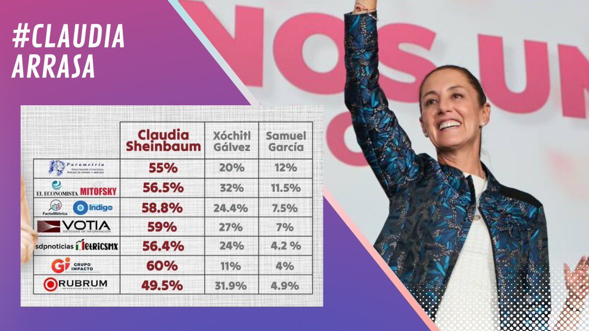 Claudia Sheinbaum se consolida como la favorita 🤩 de México 🇲🇽. En todas las encuestas 📊 nacionales, su ventaja es irreversible. 

#ClaudiaArrasa 💪🏻
#Claudiadores 🛡️