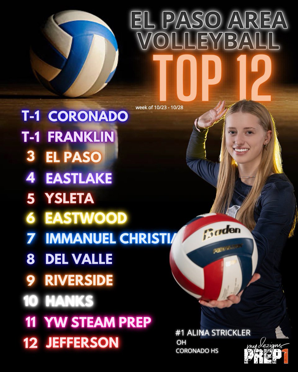 West Texas • (𝙀𝙡 𝙋𝙖𝙨𝙤 𝘼𝙧𝙚𝙖 #𝙏𝙓𝙃𝙎𝙑𝘽) #PREP1 Top 12 Power Rankings for 🏐🔥 (Rankings 10/23 to 10/28) •No.1 is a TIE > Both Coronado & Franklin split this season & it’s too tough to call. They share the Top spot this week! •No. 3 El Paso High 🏐 has steam