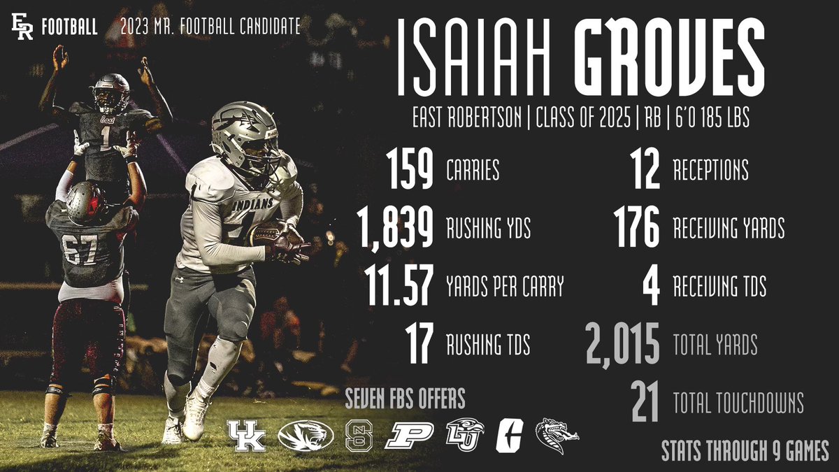 Our man <a href="/isaiahgroves11/">Isaiah Groves</a> continued his dominate junior season this past Friday night! Through 9 games Isaiah is 3rd in the state in Rushing (1st in 2A), 1st in 2A in Touchdowns! Please continue to consider him for Mr.Football !