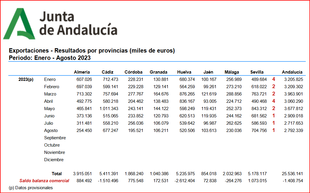 Nuevos relevantes datos de exportaciones de bienes:
➡️Sevilla alcanza el mayor superávit comercial de Andalucía: más de 1000 millones €; la sigue Almería
➡️Lidera también en agosto el ránking exportador: tres meses seguidos siendo la 1ª
➡️Otros tres meses fue la 2ª, y 4ª en dos.