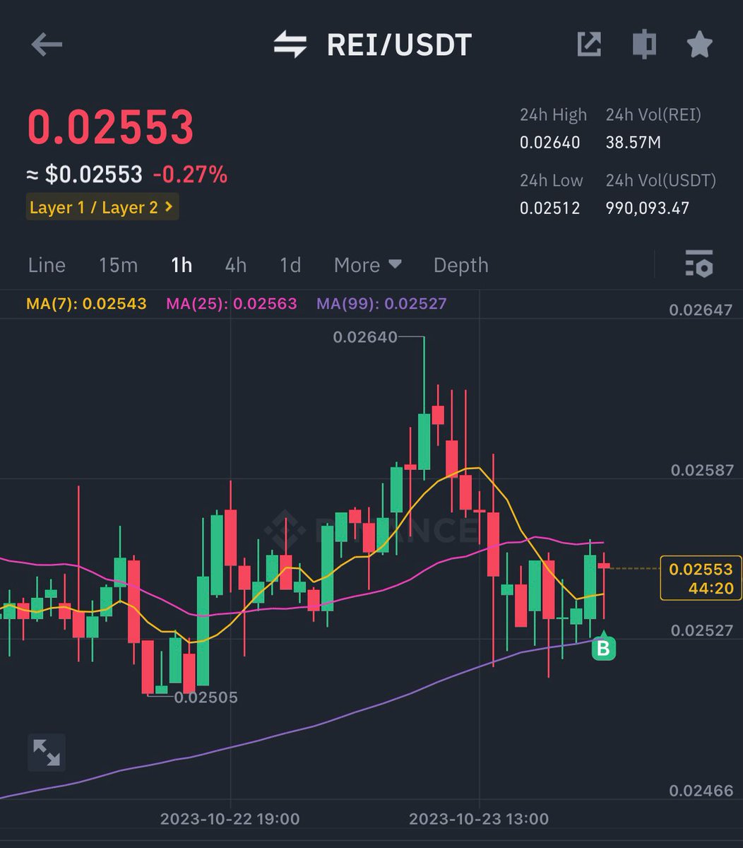 Alpha_p1ps's tweet photo. ๐ฅREI looks Strong to me. I have just added some REI in my portfolio at current market price. I will do some DCA too.
๐Targets are $0.029, $0.033, $0.038
#Crypto #bitcoin #bull #futuresignals #binance #cryptofuturetrade https://t.co/gMa8DrzPCz