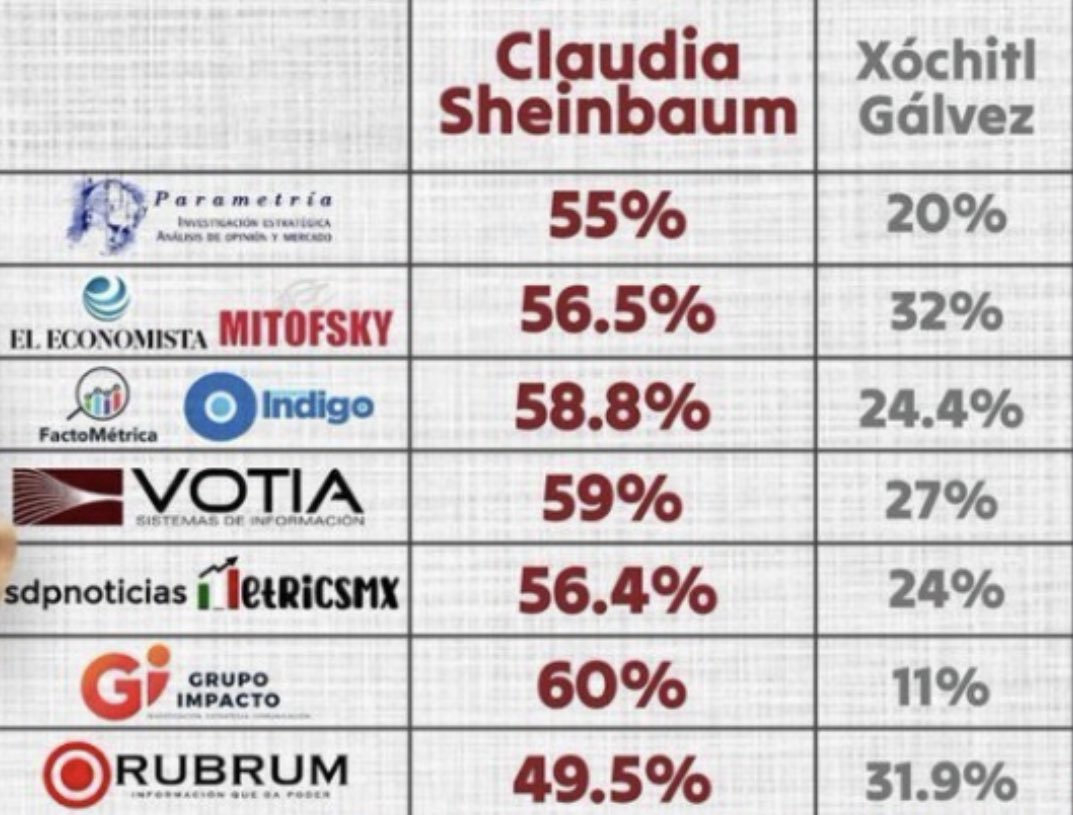 El avance de las encuestas es innegable, esta tendencia no solo se revertirá, por el contrario, la misma va en incremento.

El pueblo lo tiene decidido la Dra. <a href="/Claudiashein/">Claudia Sheinbaum Pardo</a> será la PRÓXIMA PRESIDENTA DE MÉXICO!!! 🇲🇽

#ClaudiaArrasa