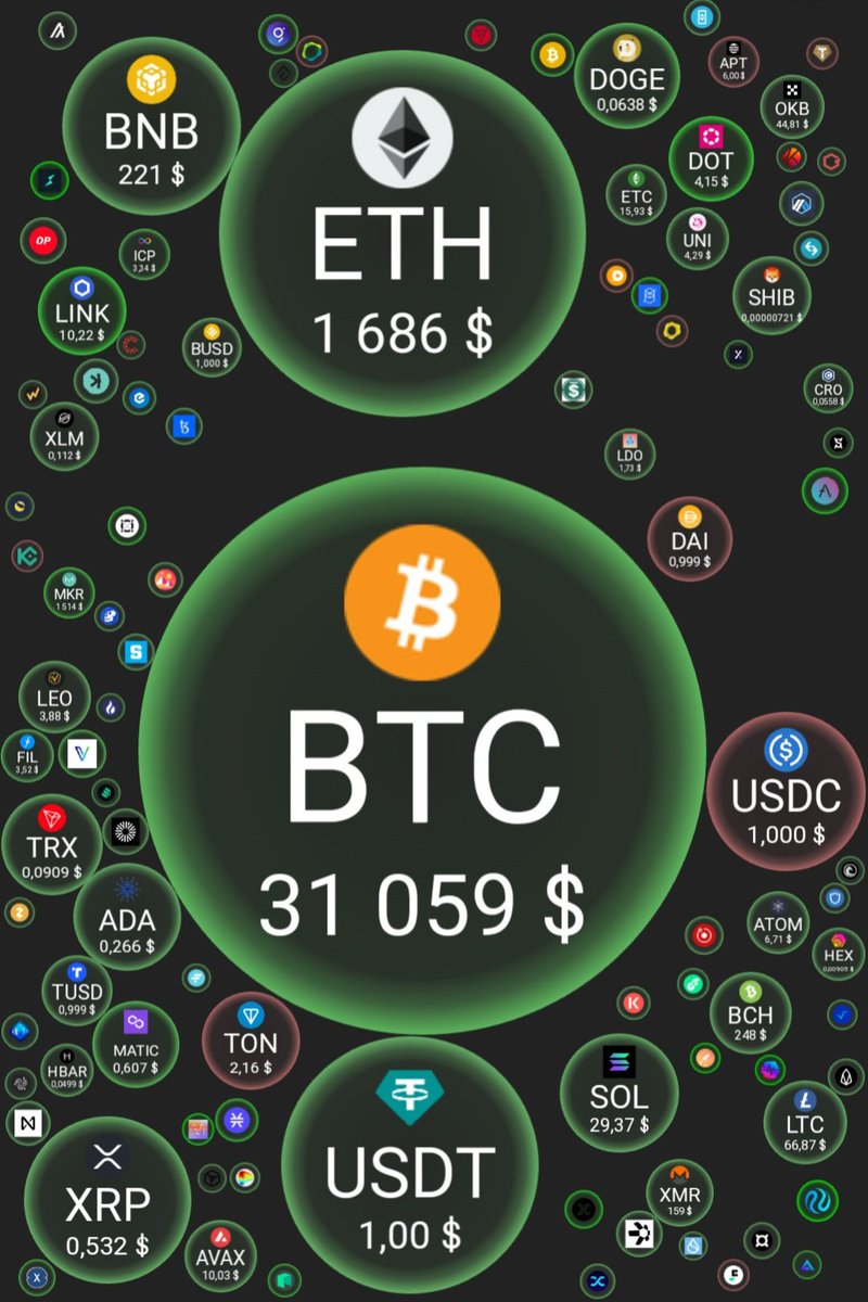 Crypt0BlaX's tweet photo. 🍀 Une journée très verte pour le marché des cryptomonnaies qui enregistre de belles performances dans le TOP 100 !

Vous misez sur quelles cryptos à long terme ? $AVAX, $SOL, $ATOM ? https://t.co/81vGeJ807f