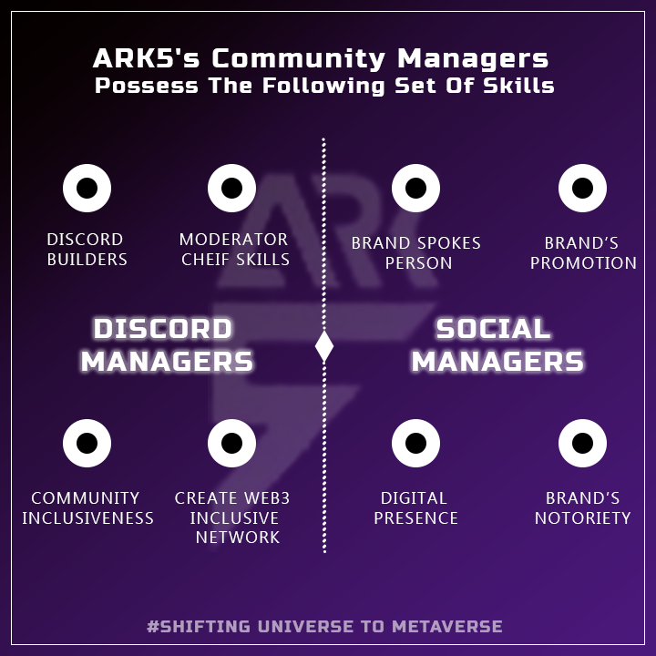 A thriving Web3 project owes much of its success to the dedicated community managers behind the scenes. At ARK5, our team of community managers possesses a unique skill set that's instrumental in creating and nurturing flourishing communities within the Web3 space.