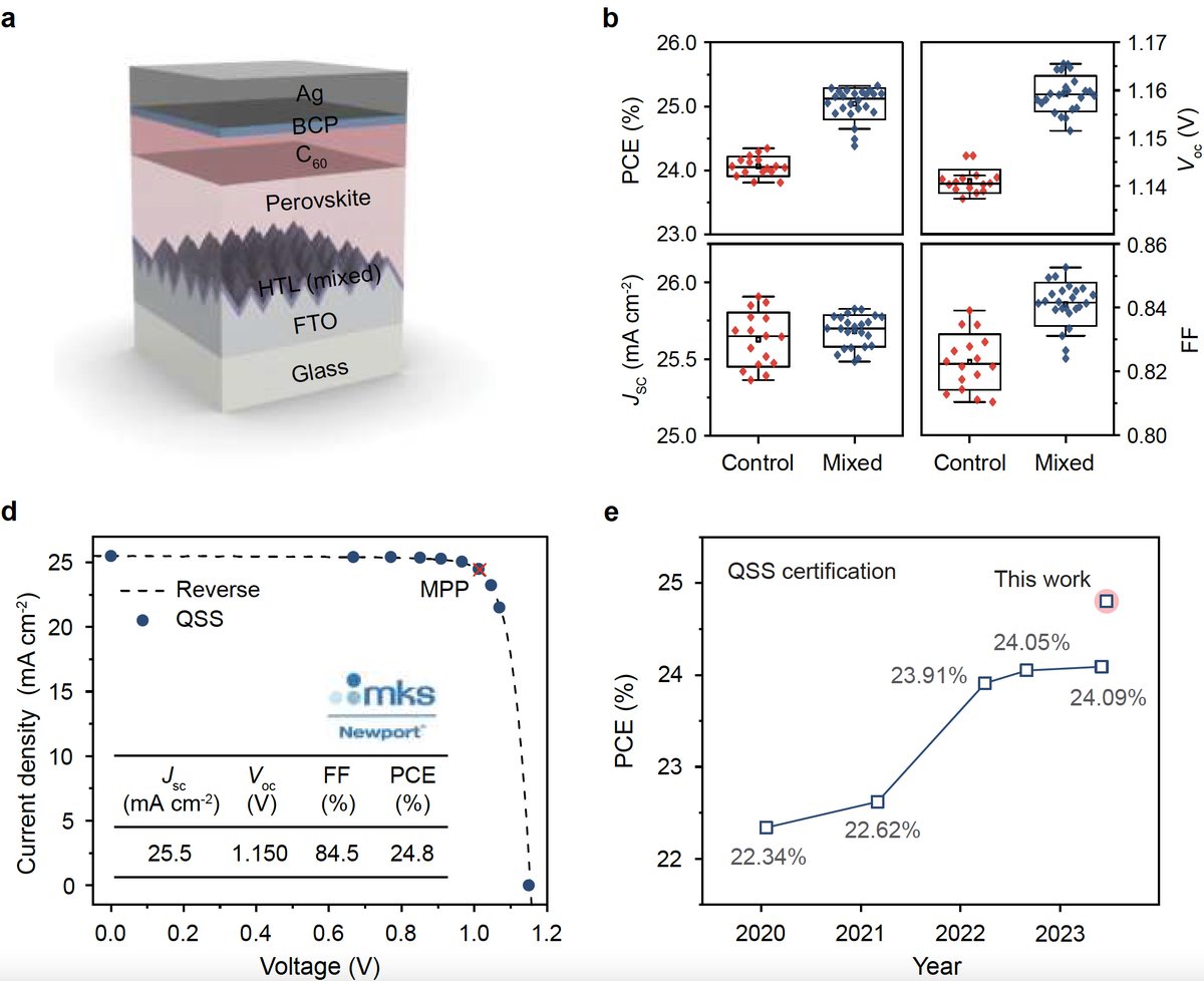 Congrats @Sominpk Mingyang et al. for today's @Nature 'Low-loss contacts on textured substrates for inverted perovskite solar cells'. Certified QSS PCE 24.8% via a newly-conformal SAM HTL. bit.ly/3FrVqVx Tx @NorthwesternU @UofT @NCState @EPFL_en @universityofky @PKU1898