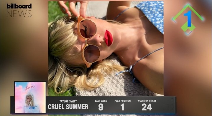 Datamusical_'s tweet photo. #Charts | #TaylorSwift alcanza su décimo #1 en el #Hot100 con su sencillo "Cruel Summer".

La canción fue lanzada en agosto de 2019 y cuatro años después, logra un nuevo pico en la lista. 

Se convierte en el primer y único sencillo de su álbum #Lover que alcanza la cima. https://t.co/FCYt8hcu64