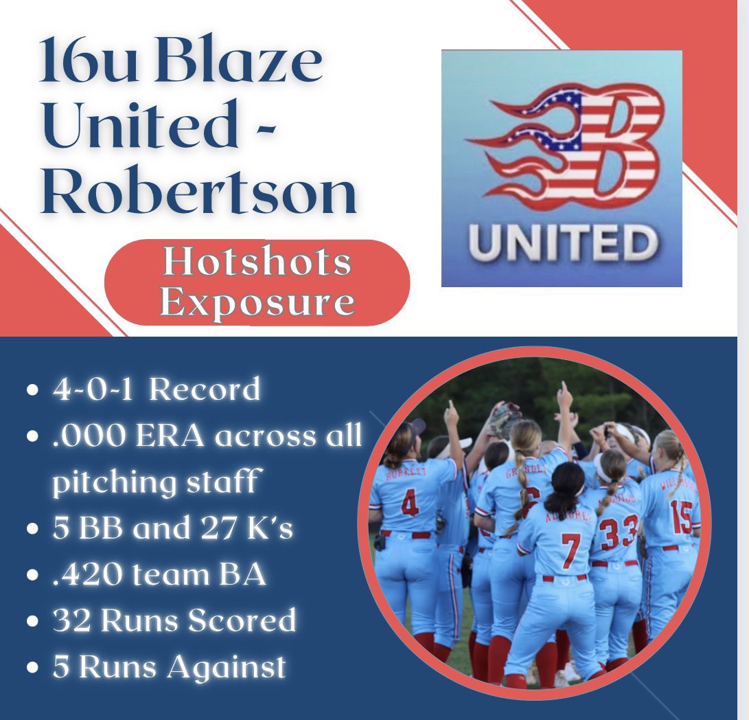 rachel_grundei's tweet photo. 4-0-1  in 18u - our pitchers were on fire 🔥 @BlakelyBarber4 @saylor_bures @KaiLynnHudson14

I was 4/10 w a BB, 2 RBI, 2 SB, and 4 Rs but still need to get better.  I was out in front all tourney but I had no Ks and no pop us so not all bad. 

.458 | .536 | .667 on season so far https://t.co/zIA6Argjz6